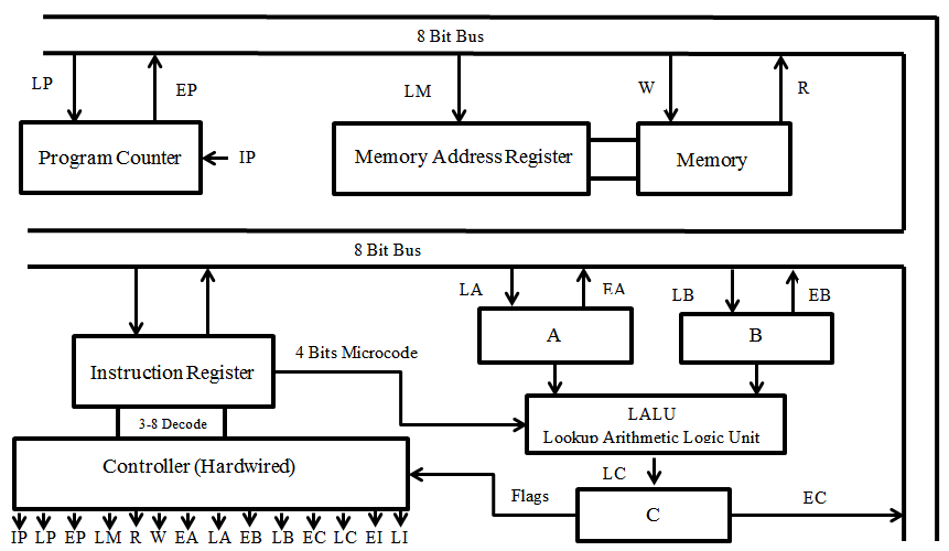 Architecture of the LALU Computer