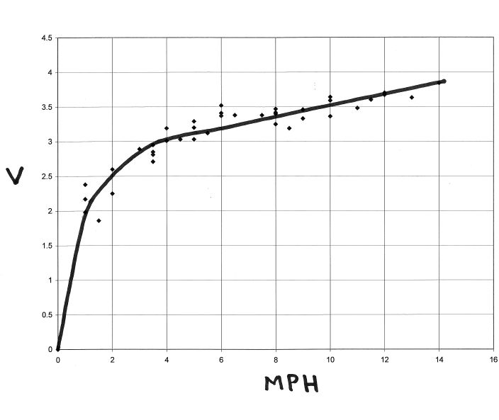 Wind Speed versus Voltage