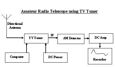 Amateur Radio Astronomy Receiver using Television Tuner