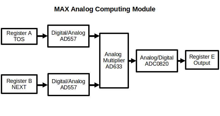 Multiplier ACM Diagram